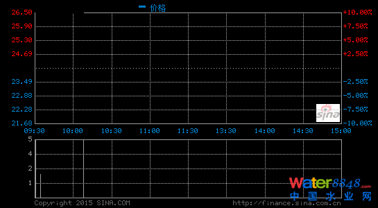 污水處理概念走強環(huán)能科技等2股漲停