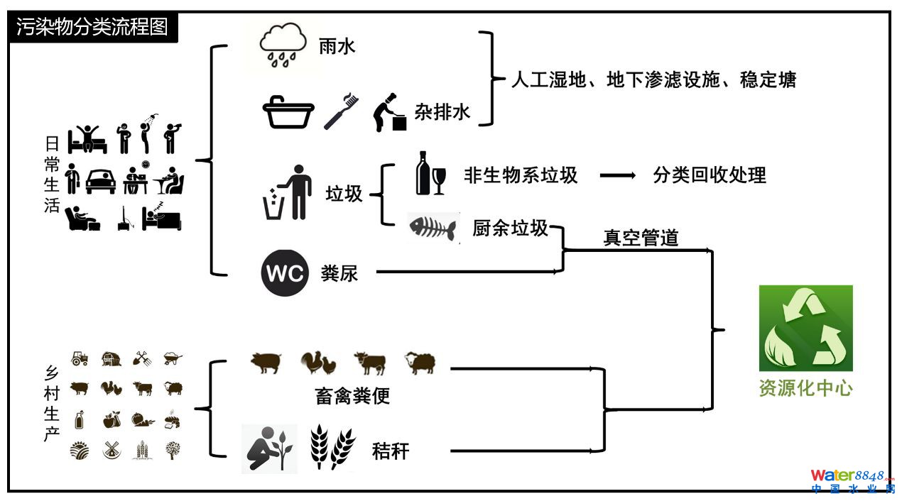 鄉(xiāng)村污染治理的技術(shù)經(jīng)濟(jì)性