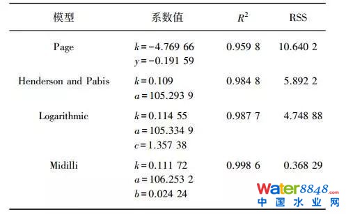 污泥薄層干燥特性及動力學(xué)模型分析