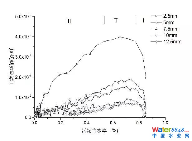 污泥薄層干燥特性及動力學(xué)模型分析