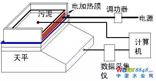 污泥薄層干燥特性及動力學(xué)模型分析