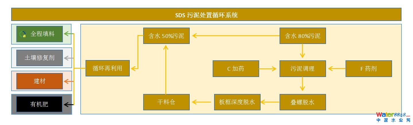 SDS污泥處置循環(huán)技術