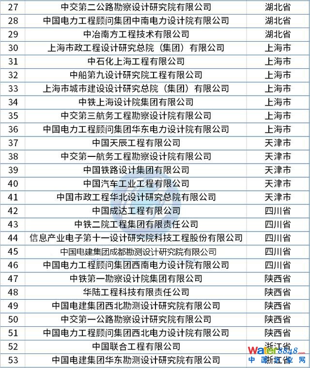 最新整理!全國工程設(shè)計綜合資質(zhì)甲級企業(yè)名錄(78家) 最新整理!全國工程設(shè)計綜合資質(zhì)甲級企業(yè)名錄(78家)