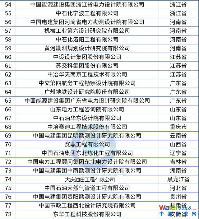 最新整理!全國工程設(shè)計綜合資質(zhì)甲級企業(yè)名錄(78家) 最新整理!全國工程設(shè)計綜合資質(zhì)甲級企業(yè)名錄(78家)