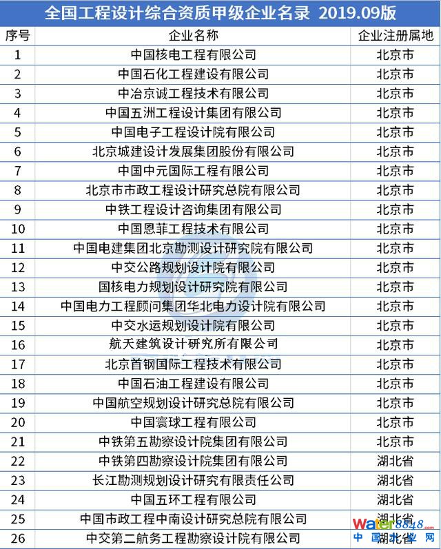最新整理!全國工程設(shè)計綜合資質(zhì)甲級企業(yè)名錄(78家) 最新整理!全國工程設(shè)計綜合資質(zhì)甲級企業(yè)名錄(78家)