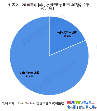 圖表2:2019年中國污水處理行業(yè)市場結構(單位:%)