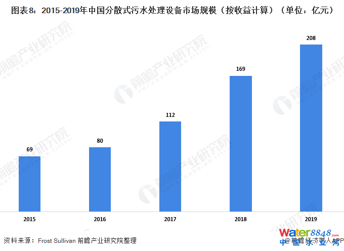 圖表8:2015-2019年中國分散式污水處理設備市場規(guī)模(按收益計算)(單位:億元)