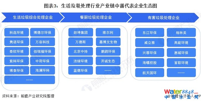 圖表3:生活垃圾處理行業(yè)產(chǎn)業(yè)鏈中游代表企業(yè)生態(tài)圖