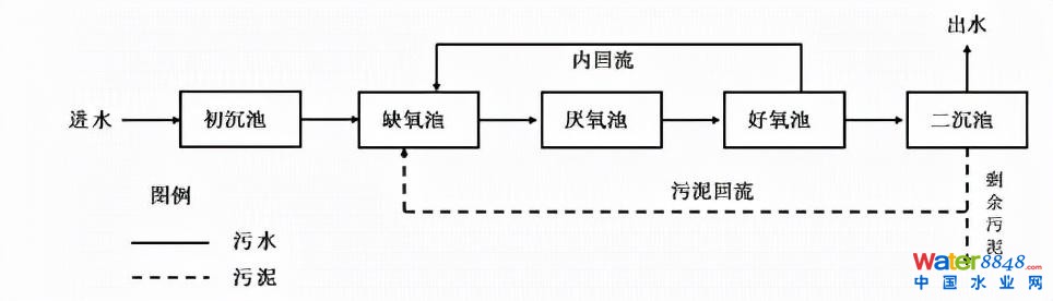 水務(wù)看點(diǎn) | 王胤:主流厭氧氨氧化工藝的研究與應(yīng)用進(jìn)展