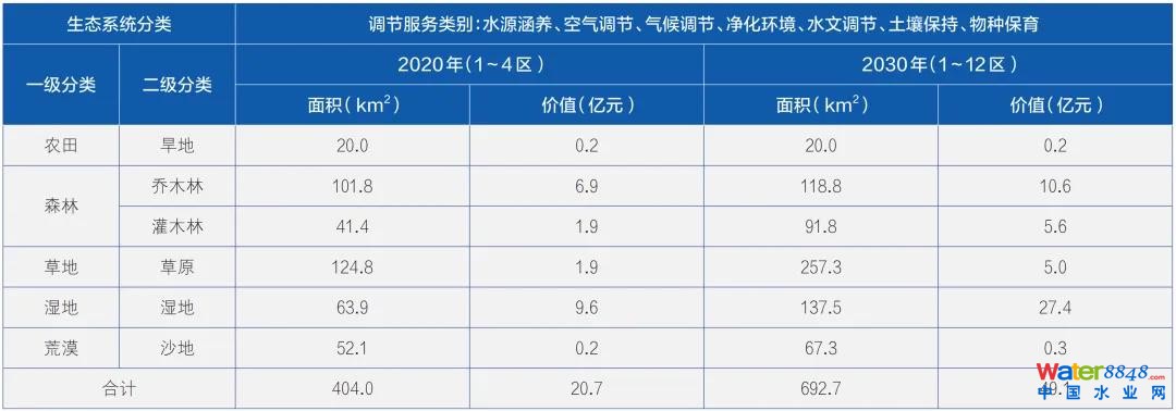▲哈巴河縣生態(tài)系統(tǒng)調(diào)節(jié)服務(wù)價(jià)值計(jì)算表