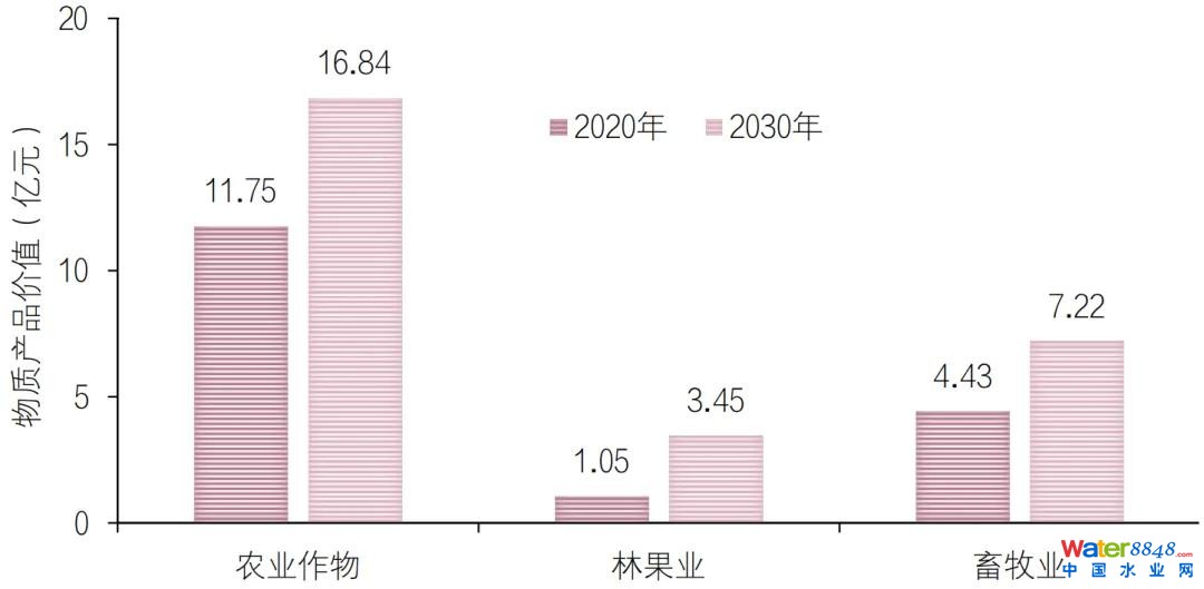 ▲哈巴河縣2020年和2030年生態(tài)系統(tǒng)物質(zhì)產(chǎn)品價(jià)值