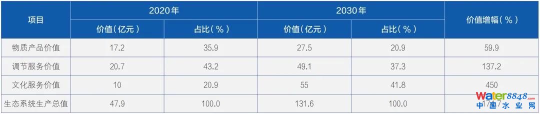 ▲哈巴河縣生態(tài)系統(tǒng)生產(chǎn)總值計(jì)算成果對(duì)比分析